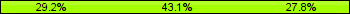 Home team third: 29.17%, Midfield: 43.06%, Away team third: 27.78%