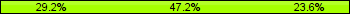 Home team third: 29.17%, Midfield: 47.22%, Away team third: 23.61%