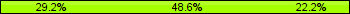 Home team third: 29.17%, Midfield: 48.61%, Away team third: 22.22%