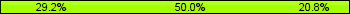 Home team third: 29.17%, Midfield: 50.00%, Away team third: 20.83%