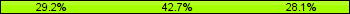 Home team third: 29.21%, Midfield: 42.70%, Away team third: 28.09%