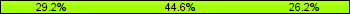 Home team third: 29.23%, Midfield: 44.62%, Away team third: 26.15%
