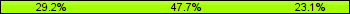 Home team third: 29.23%, Midfield: 47.69%, Away team third: 23.08%