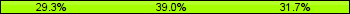 Home team third: 29.27%, Midfield: 39.02%, Away team third: 31.71%