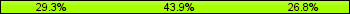 Home team third: 29.27%, Midfield: 43.90%, Away team third: 26.83%