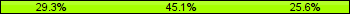 Home team third: 29.27%, Midfield: 45.12%, Away team third: 25.61%