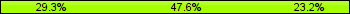 Home team third: 29.27%, Midfield: 47.56%, Away team third: 23.17%