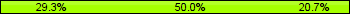 Home team third: 29.27%, Midfield: 50.00%, Away team third: 20.73%