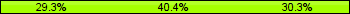 Home team third: 29.29%, Midfield: 40.40%, Away team third: 30.30%