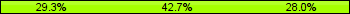 Home team third: 29.33%, Midfield: 42.67%, Away team third: 28.00%