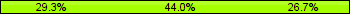 Home team third: 29.33%, Midfield: 44.00%, Away team third: 26.67%