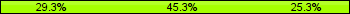 Home team third: 29.33%, Midfield: 45.33%, Away team third: 25.33%