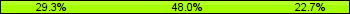 Home team third: 29.33%, Midfield: 48.00%, Away team third: 22.67%