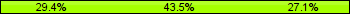 Home team third: 29.41%, Midfield: 43.53%, Away team third: 27.06%