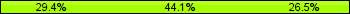 Home team third: 29.41%, Midfield: 44.12%, Away team third: 26.47%