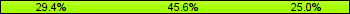 Home team third: 29.41%, Midfield: 45.59%, Away team third: 25.00%