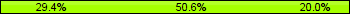Home team third: 29.41%, Midfield: 50.59%, Away team third: 20.00%