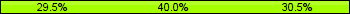 Home team third: 29.47%, Midfield: 40.00%, Away team third: 30.53%