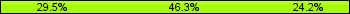 Home team third: 29.47%, Midfield: 46.32%, Away team third: 24.21%