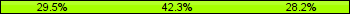 Home team third: 29.49%, Midfield: 42.31%, Away team third: 28.21%