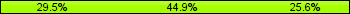 Home team third: 29.49%, Midfield: 44.87%, Away team third: 25.64%
