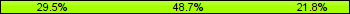 Home team third: 29.49%, Midfield: 48.72%, Away team third: 21.79%