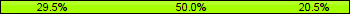 Home team third: 29.49%, Midfield: 50.00%, Away team third: 20.51%
