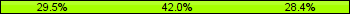 Home team third: 29.55%, Midfield: 42.05%, Away team third: 28.41%