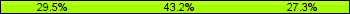 Home team third: 29.55%, Midfield: 43.18%, Away team third: 27.27%