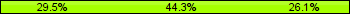 Home team third: 29.55%, Midfield: 44.32%, Away team third: 26.14%