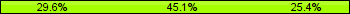 Home team third: 29.58%, Midfield: 45.07%, Away team third: 25.35%