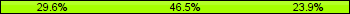 Home team third: 29.58%, Midfield: 46.48%, Away team third: 23.94%