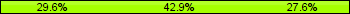 Home team third: 29.59%, Midfield: 42.86%, Away team third: 27.55%