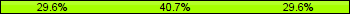 Home team third: 29.63%, Midfield: 40.74%, Away team third: 29.63%