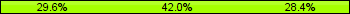 Home team third: 29.63%, Midfield: 41.98%, Away team third: 28.40%