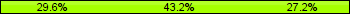 Home team third: 29.63%, Midfield: 43.21%, Away team third: 27.16%