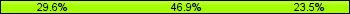 Home team third: 29.63%, Midfield: 46.91%, Away team third: 23.46%