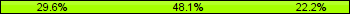 Home team third: 29.63%, Midfield: 48.15%, Away team third: 22.22%