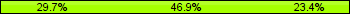 Home team third: 29.69%, Midfield: 46.88%, Away team third: 23.44%