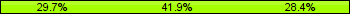 Home team third: 29.73%, Midfield: 41.89%, Away team third: 28.38%