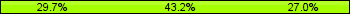 Home team third: 29.73%, Midfield: 43.24%, Away team third: 27.03%