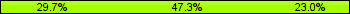 Home team third: 29.73%, Midfield: 47.30%, Away team third: 22.97%