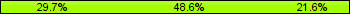 Home team third: 29.73%, Midfield: 48.65%, Away team third: 21.62%