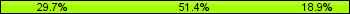 Home team third: 29.73%, Midfield: 51.35%, Away team third: 18.92%