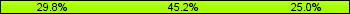 Home team third: 29.76%, Midfield: 45.24%, Away team third: 25.00%