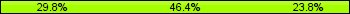 Home team third: 29.76%, Midfield: 46.43%, Away team third: 23.81%
