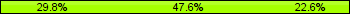Home team third: 29.76%, Midfield: 47.62%, Away team third: 22.62%