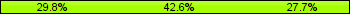 Home team third: 29.79%, Midfield: 42.55%, Away team third: 27.66%