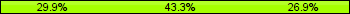 Home team third: 29.85%, Midfield: 43.28%, Away team third: 26.87%