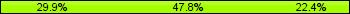 Home team third: 29.85%, Midfield: 47.76%, Away team third: 22.39%
